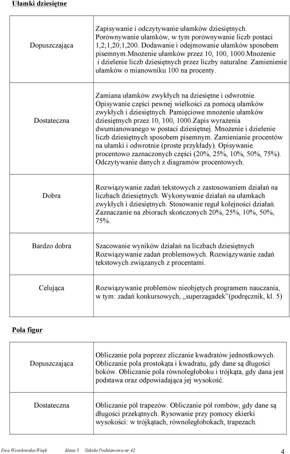 Zamiana ułamków zwykłych na dziesiętne i odwrotnie. Opisywanie części pewnej wielkości za pomocą ułamków zwykłych i dziesiętnych. Pamięciowe mnożenie ułamków dziesiętnych przez 10, 100, 1000.