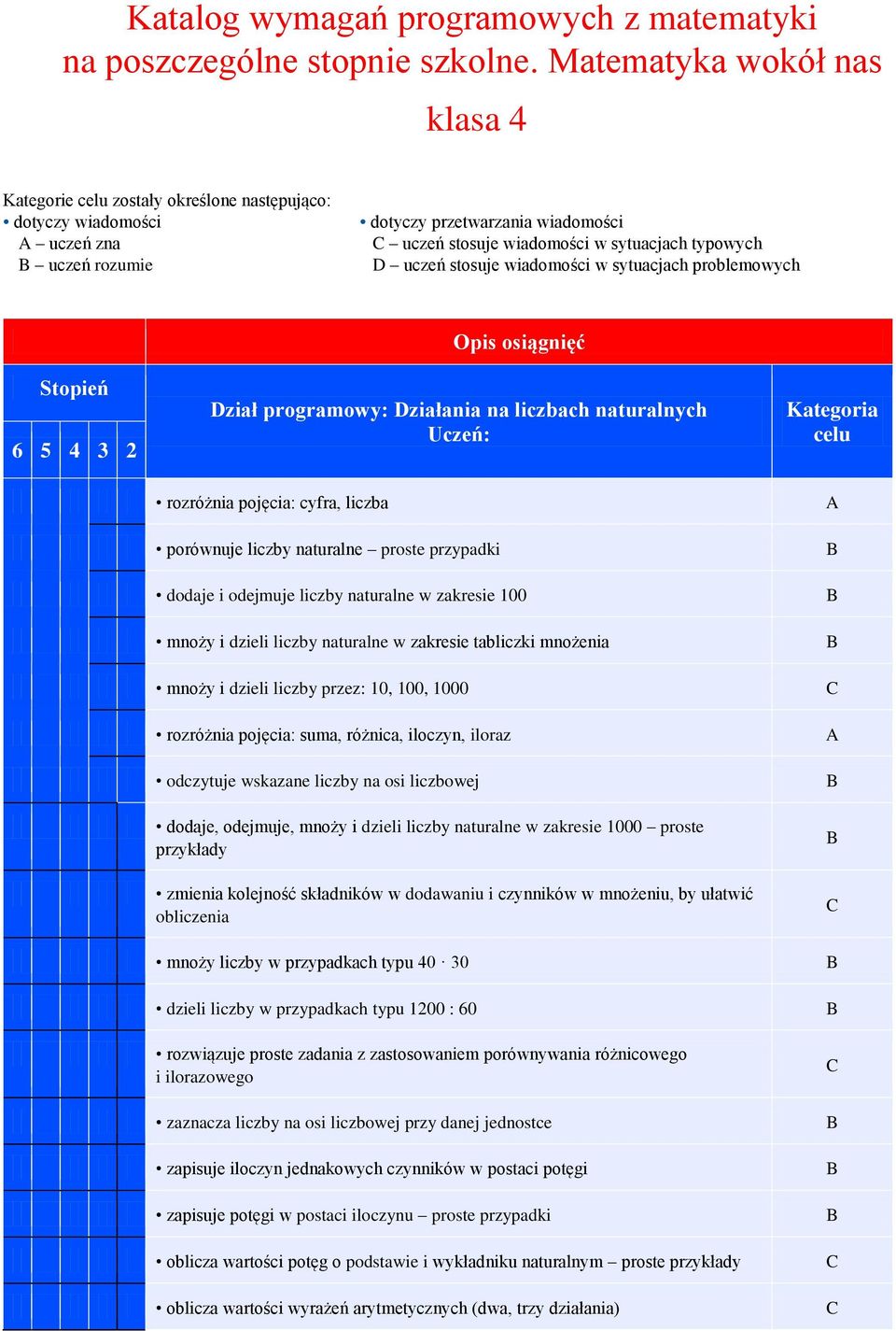 stosuje wiadomości w sytuacjach problemowych Opis osiągnięć ział programowy: ziałania na liczbach naturalnych rozróżnia pojęcia: cyfra, liczba porównuje liczby naturalne proste przypadki dodaje i