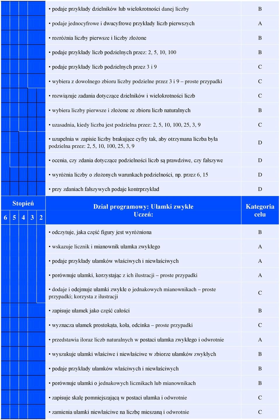 liczb wybiera liczby pierwsze i złożone ze zbioru liczb naturalnych uzasadnia, kiedy liczba jest podzielna przez: 2, 5, 10, 100, 25, 3, 9 uzupełnia w zapisie liczby brakujące cyfry tak, aby otrzymana