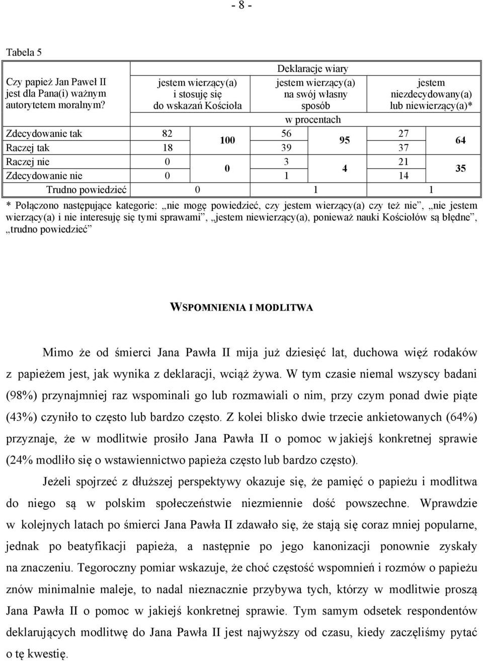 37 64 Raczej nie 0 3 2 0 4 Zdecydowanie nie 0 4 35 0 * Połączono następujące kategorie: nie mogę powiedzieć, czy jestem wierzący(a) czy też nie, nie jestem wierzący(a) i nie interesuję się tymi