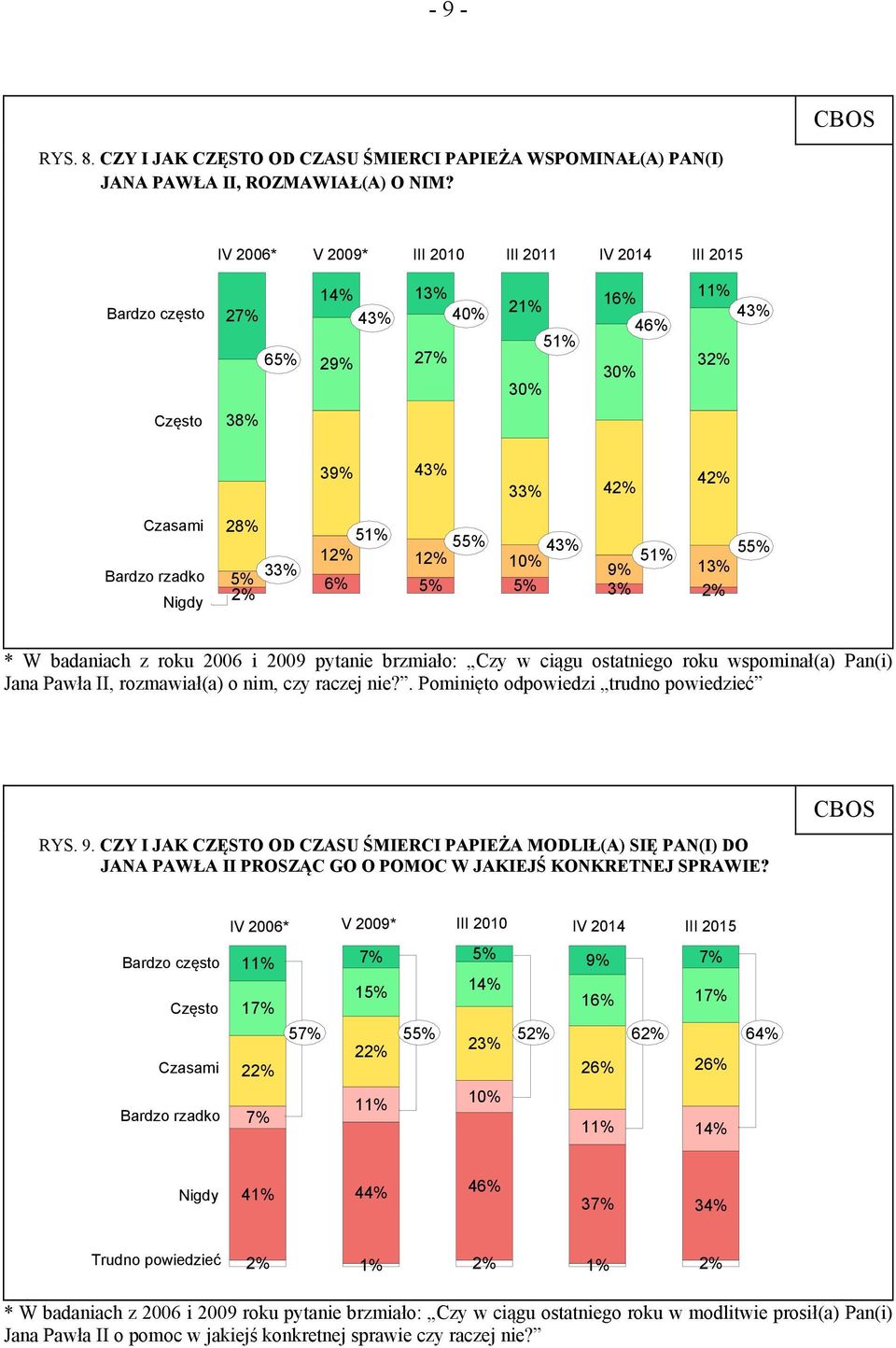 0% 5% 33% 9% 3% 5% 6% 5% 5% 2% 3% 2% * W badaniach z roku 2006 i 2009 pytanie brzmiało: Czy w ciągu ostatniego roku wspominał(a) Pan(i) Jana Pawła II, rozmawiał(a) o nim, czy raczej nie?