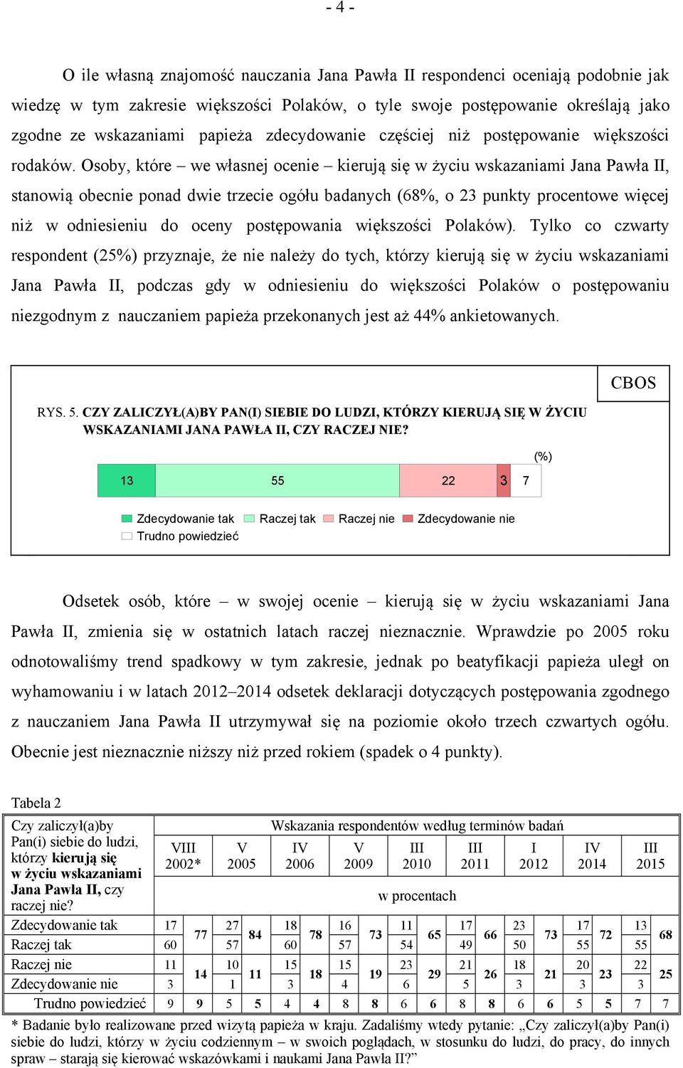 Osoby, które we własnej ocenie kierują się w życiu wskazaniami Jana Pawła II, stanowią obecnie ponad dwie trzecie ogółu badanych (68%, o 23 punkty procentowe więcej niż w odniesieniu do oceny