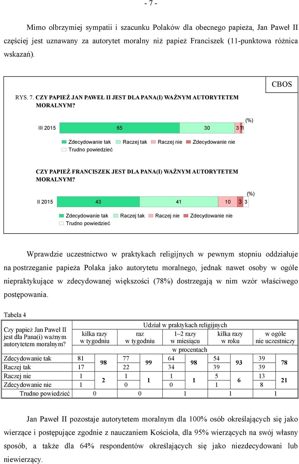 II 205 43 4 0 3 3 Wprawdzie uczestnictwo w praktykach religijnych w pewnym stopniu oddziałuje na postrzeganie papieża Polaka jako autorytetu moralnego, jednak nawet osoby w ogóle niepraktykujące w