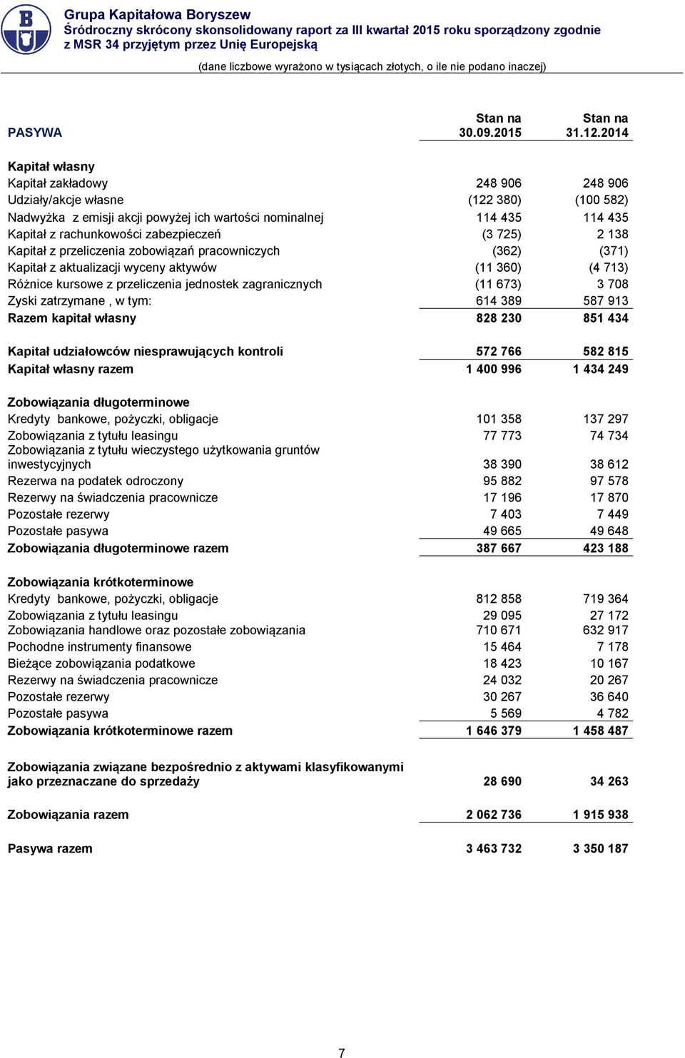 zabezpieczeń (3 725) 2 138 Kapitał z przeliczenia zobowiązań pracowniczych (362) (371) Kapitał z aktualizacji wyceny aktywów (11 360) (4 713) Różnice kursowe z przeliczenia jednostek zagranicznych