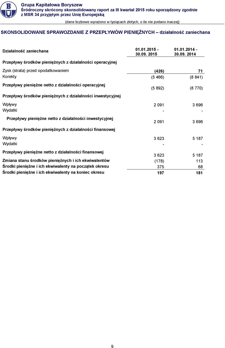 2014 Zysk (strata) przed opodatkowaniem (426) 71 Korekty (5 466) (8 841) Przepływy pieniężne netto z działalności operacyjnej Przepływy środków pieniężnych z działalności inwestycyjnej (5 892) (8