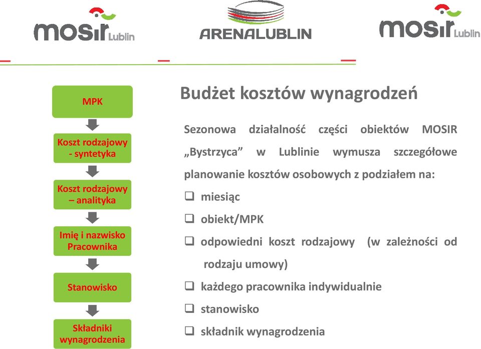 w Lublinie wymusza szczegółowe planowanie kosztów osobowych z podziałem na: miesiąc obiekt/mpk