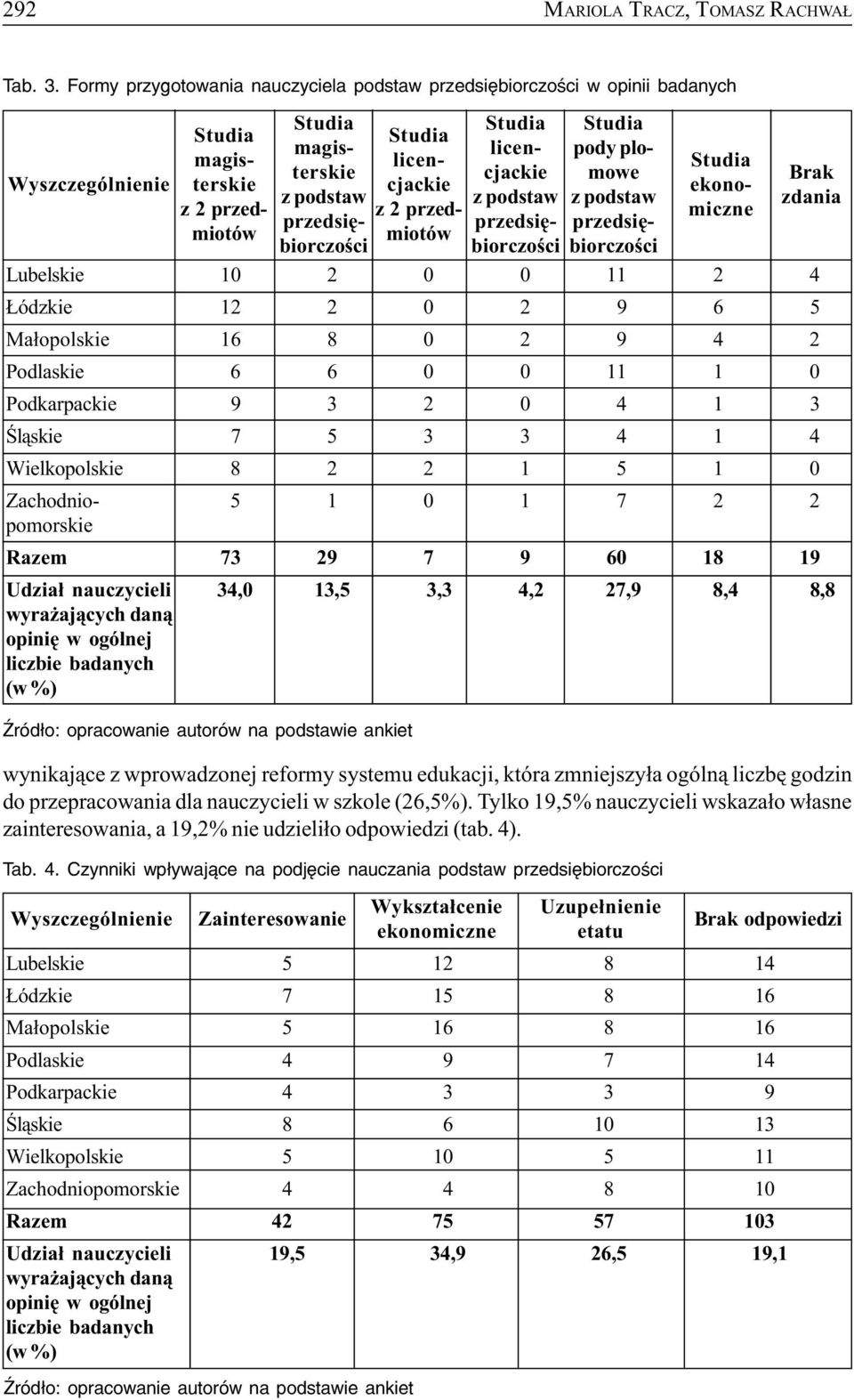 licencjackie z podstaw przedsiêbiorczoœci pody plomowe z podstaw przedsiêbiorczoœci ekonomiczne Brak zdania Lubelskie 10 2 0 0 11 2 4 ódzkie 12 2 0 2 9 6 5 Ma³opolskie 16 8 0 2 9 4 2 Podlaskie 6 6 0