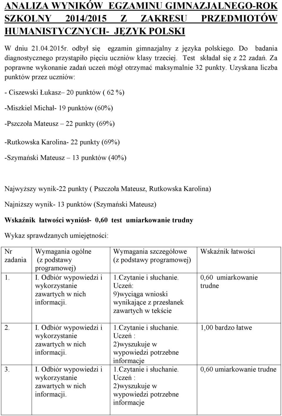 Uzyskana liczba punktów przez uczniów: - Ciszewski Łukasz 20 punktów ( 62 %) -Miszkiel Michał- 19 punktów (60%) -Pszczoła Mateusz 22 punkty (69%) -Rutkowska Karolina- 22 punkty (69%) -Szymański