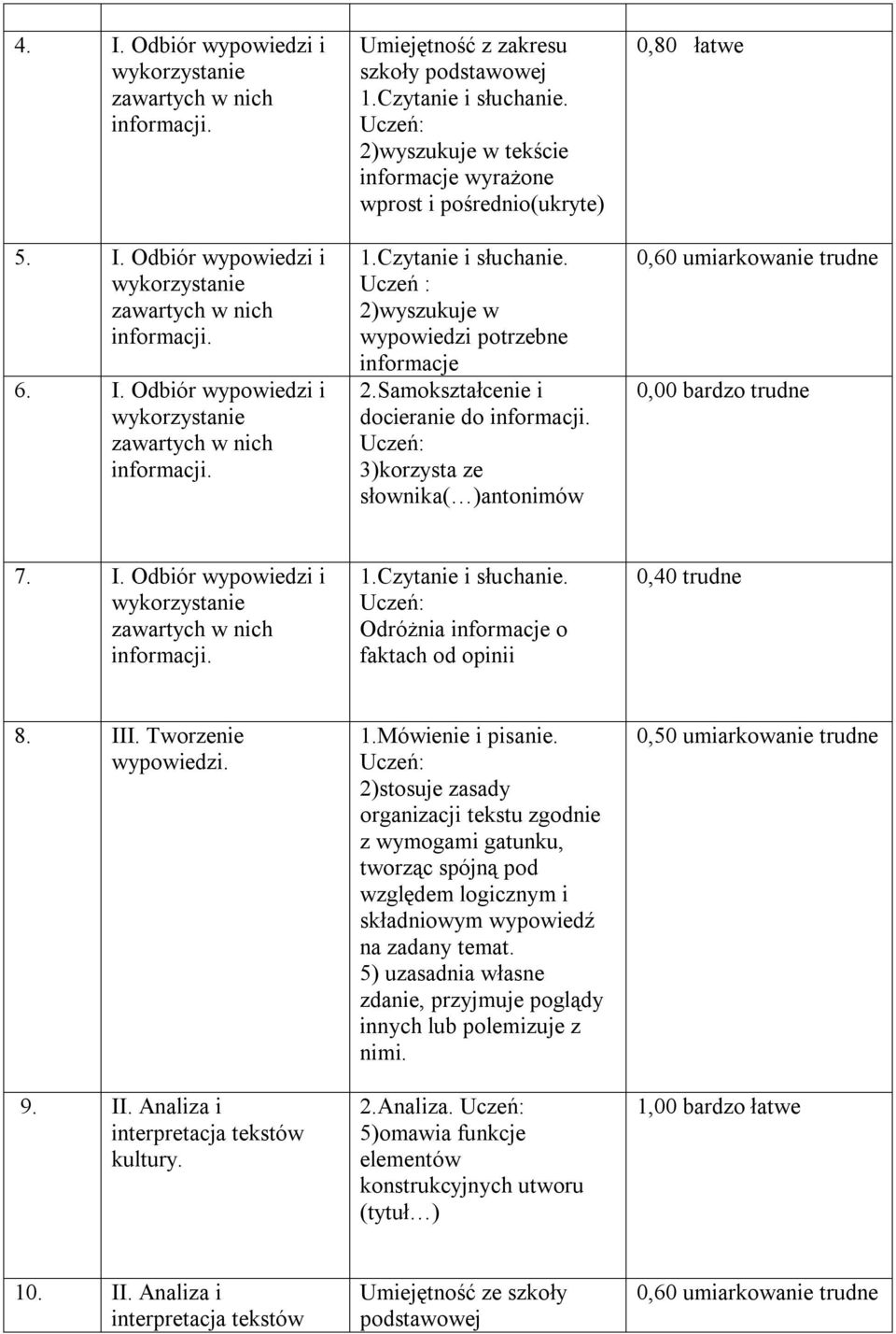 Mówienie i pisanie. 2)stosuje zasady organizacji tekstu zgodnie z wymogami gatunku, tworząc spójną pod względem logicznym i składniowym wypowiedź na zadany temat.