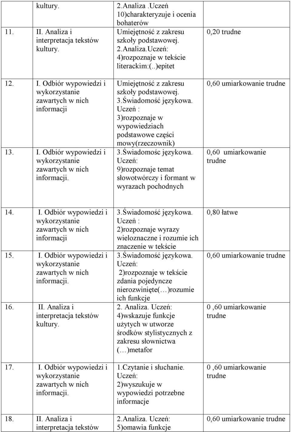 9)rozpoznaje temat słowotwórczy i formant w wyrazach pochodnych 0,20 0,60 umiarkowanie 14. I. Odbiór wypowiedzi i informacji 15. I. Odbiór wypowiedzi i 16. II. Analiza i 17. I. Odbiór wypowiedzi i 18.