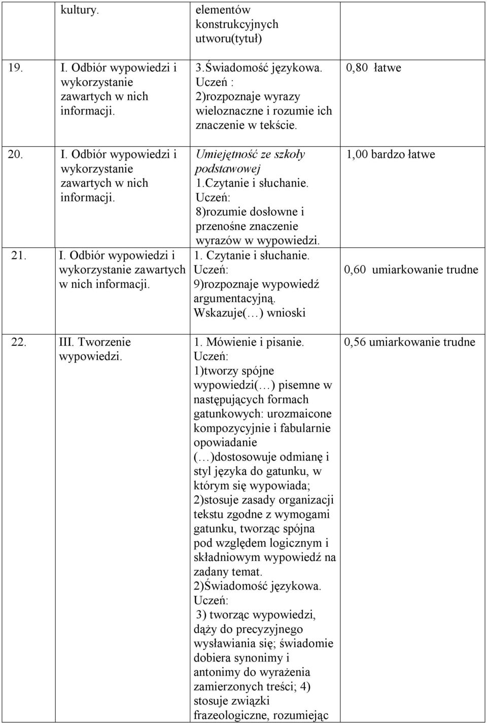 1)tworzy spójne wypowiedzi( ) pisemne w następujących formach gatunkowych: urozmaicone kompozycyjnie i fabularnie opowiadanie ( )dostosowuje odmianę i styl języka do gatunku, w którym się wypowiada;