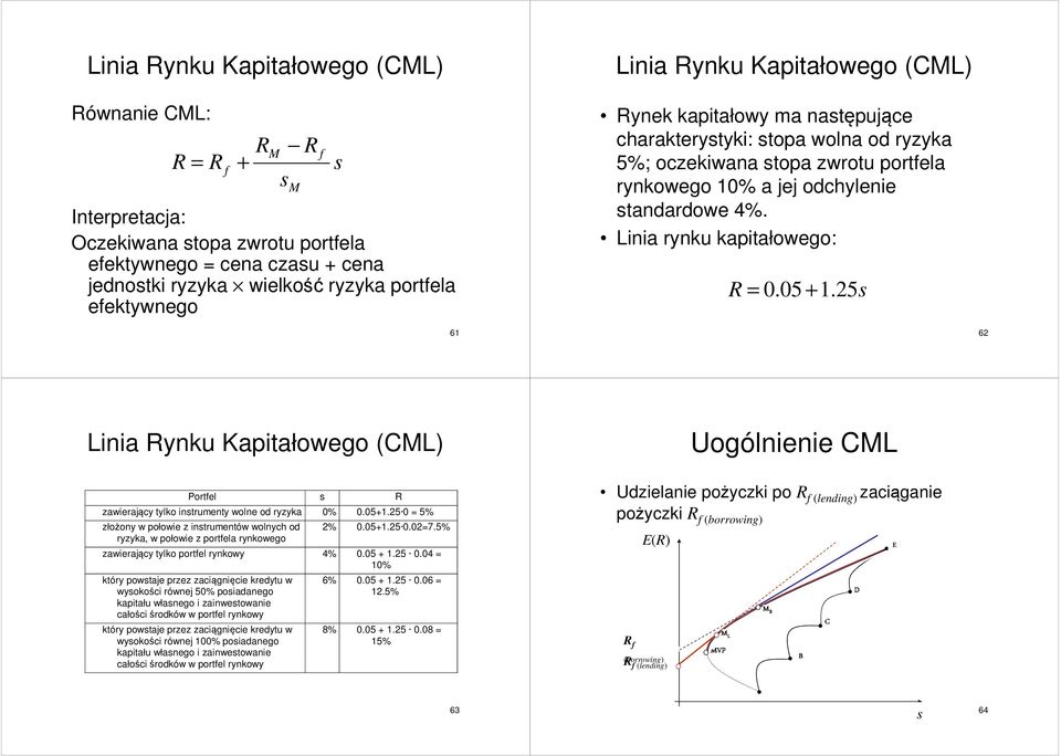 5 6 6 La yku Kaptałoego (CML) Uogólee CML Portfel zaerający tylko trumety ole od ryzyka %.5+.5 5% złożoy połoe z trumetó olych od ryzyka, połoe z portfela rykoego %.5+.5.7.