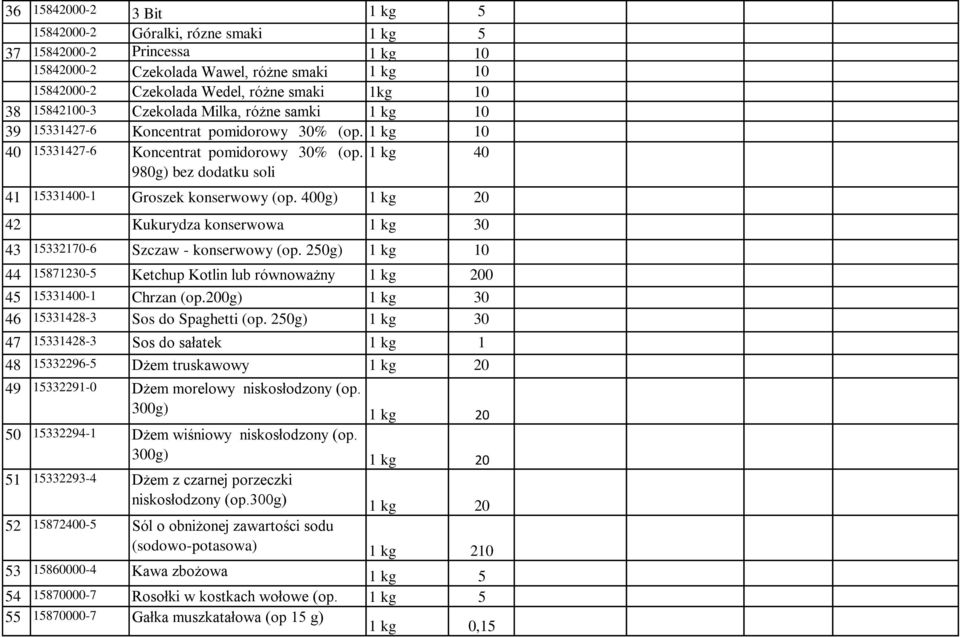 1 kg 40 980g) bez dodatku soli 41 15331400-1 Groszek konserwowy (op. 400g) 42 Kukurydza konserwowa 1 kg 30 43 15332170-6 Szczaw - konserwowy (op.