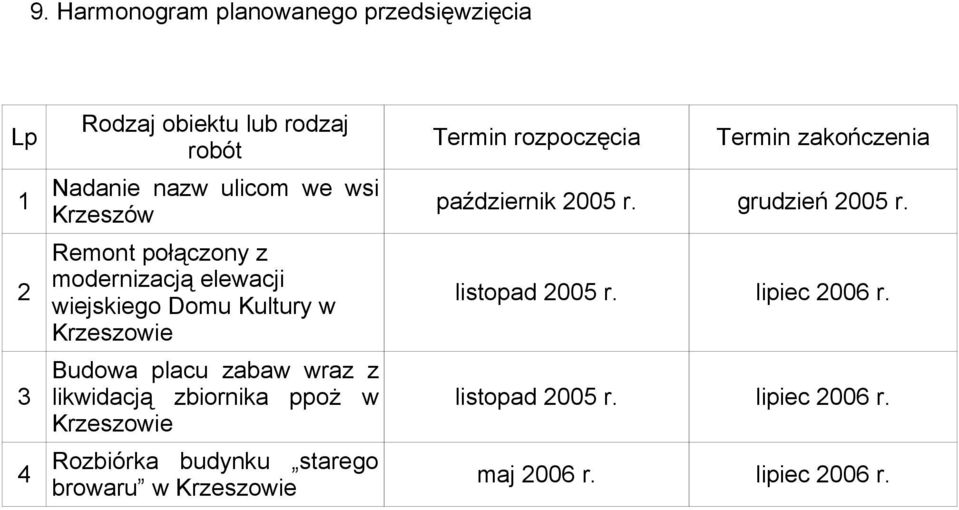 likwidacją zbiornika ppoż w Krzeszowie Rozbiórka budynku starego browaru w Krzeszowie Termin rozpoczęcia Termin