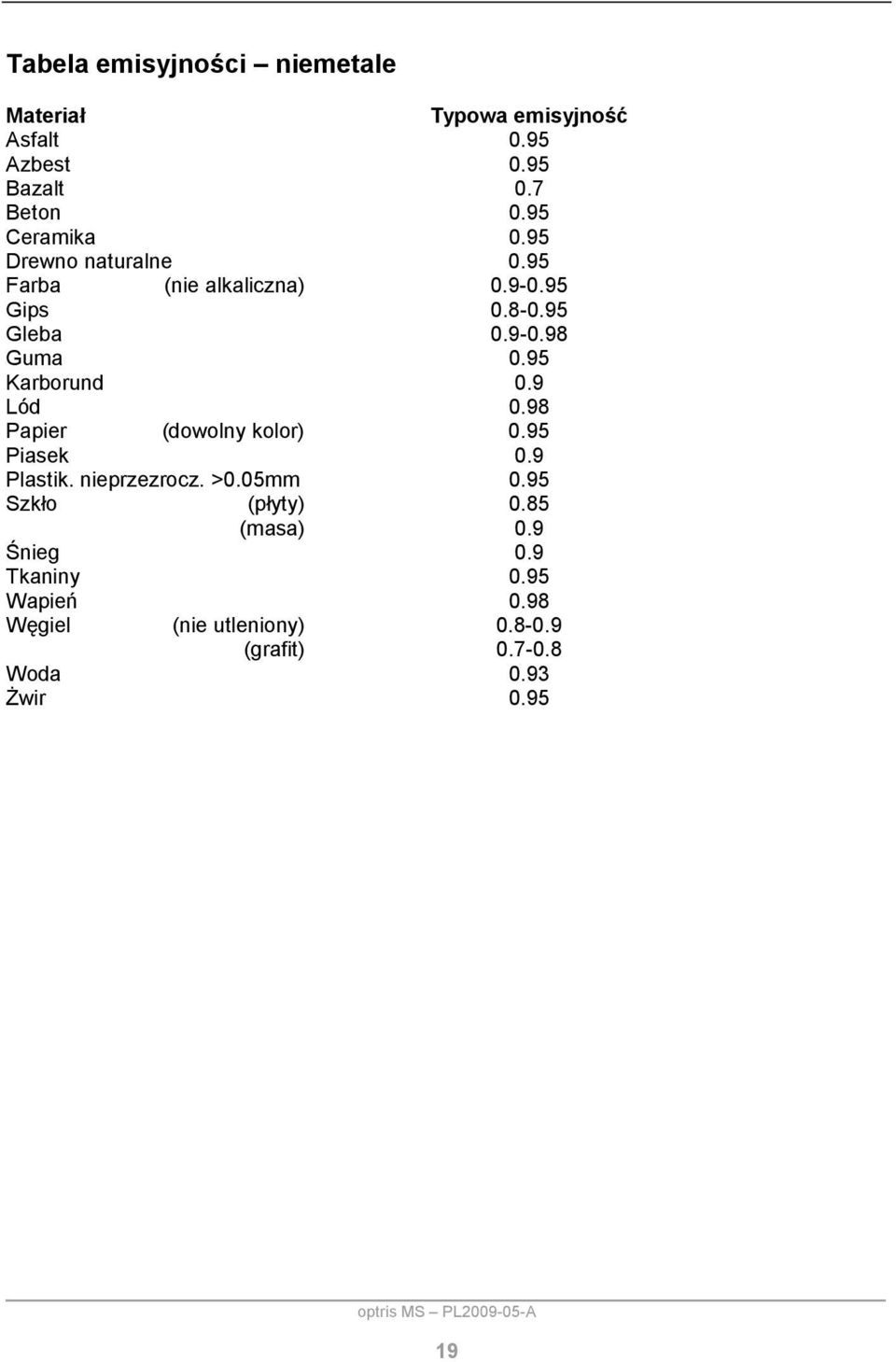 95 Karborund 0.9 Lód 0.98 Papier (dowolny kolor) 0.95 Piasek 0.9 Plastik. nieprzezrocz. >0.05mm 0.