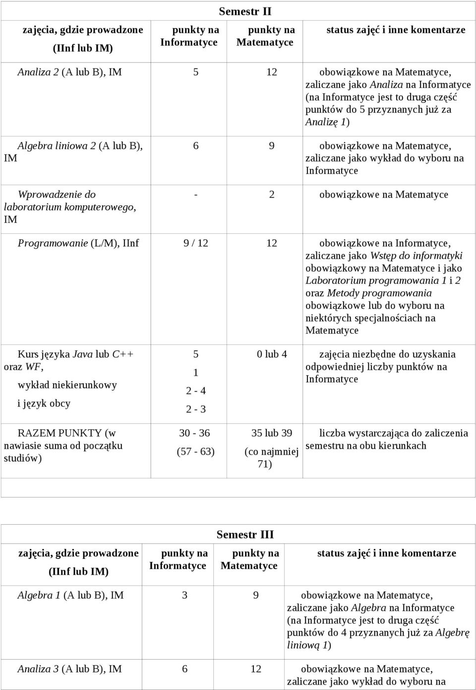 Wstęp do informatyki obowiązkowy na i jako Laboratorium programowania 1 i 2 oraz Metody programowania obowiązkowe lub do wyboru na niektórych specjalnościach na Kurs języka Java lub C++ oraz WF,