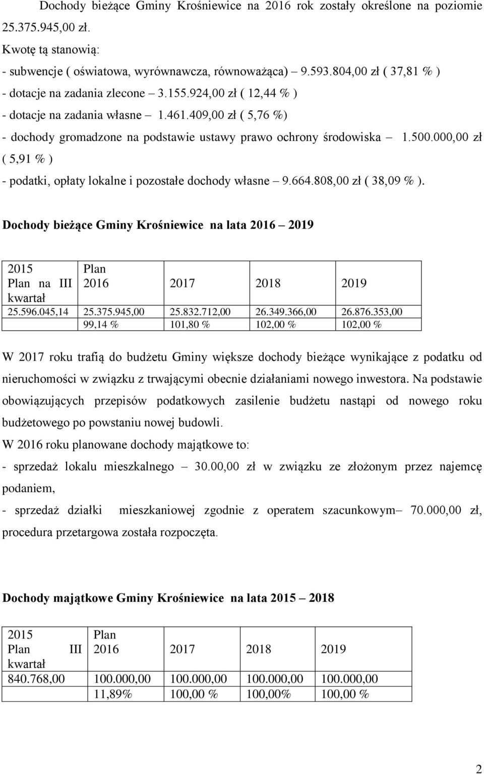 409,00 zł ( 5,76 %) - dochody gromadzone na podstawie ustawy prawo ochrony środowiska 1.500.000,00 zł ( 5,91 % ) - podatki, opłaty lokalne i pozostałe dochody własne 9.664.808,00 zł ( 38,09 % ).