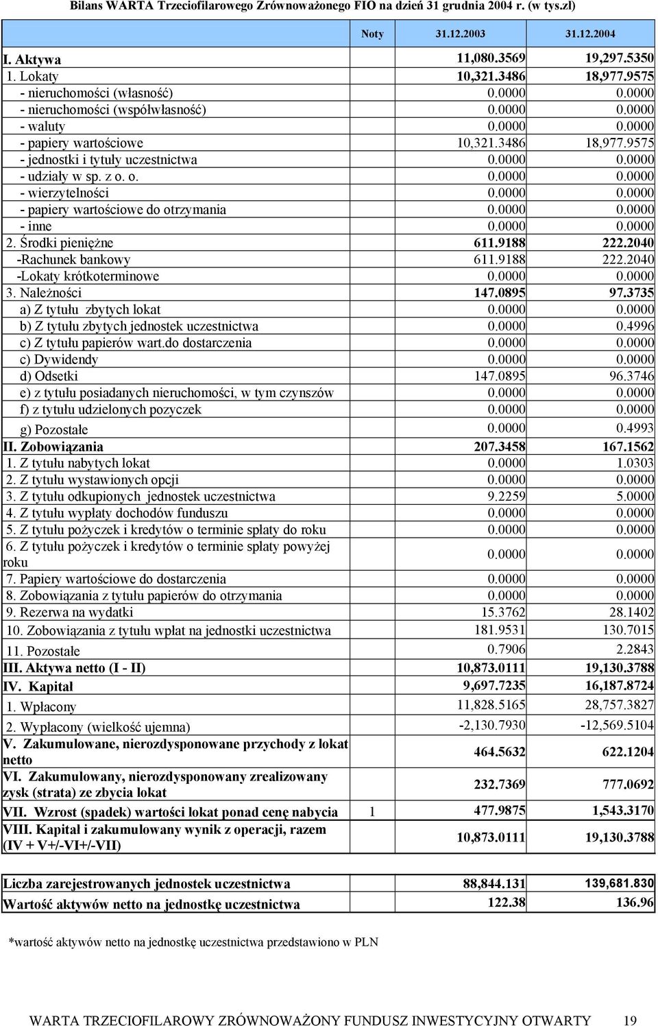 0000 0.0000 - udziały w sp. z o. o. 0.0000 0.0000 - wierzytelności 0.0000 0.0000 - papiery wartościowe do otrzymania 0.0000 0.0000 - inne 0.0000 0.0000 2. Środki pieniężne 611.9188 222.