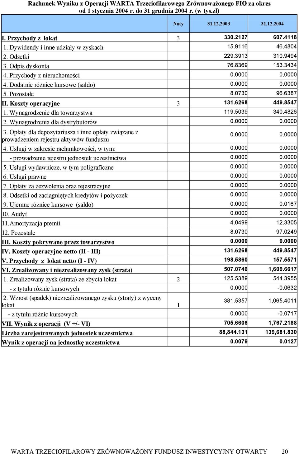 Dodatnie różnice kursowe (saldo) 0.0000 0.0000 5. Pozostałe 8.0730 96.6387 II. Koszty operacyjne 3 131.6268 449.8547 1. Wynagrodzenie dla towarzystwa 119.5039 340.4826 2.