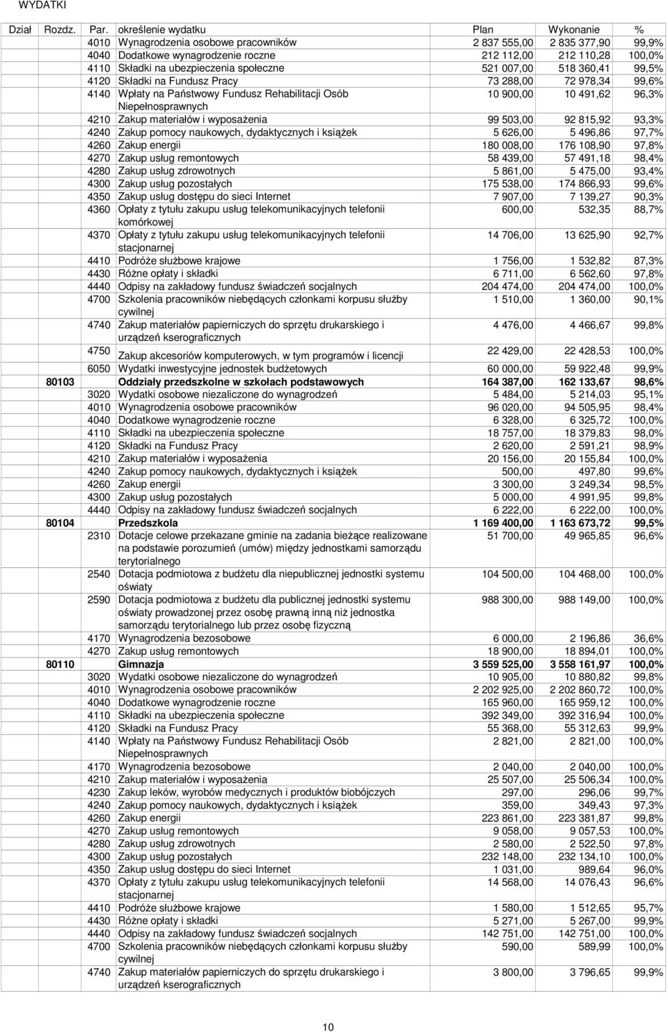 wyposaŝenia 99 503,00 92 815,92 93,3% 4240 Zakup pomocy naukowych, dydaktycznych i ksiąŝek 5 626,00 5 496,86 97,7% 4260 Zakup energii 180 008,00 176 108,90 97,8% 4270 Zakup usług remontowych 58