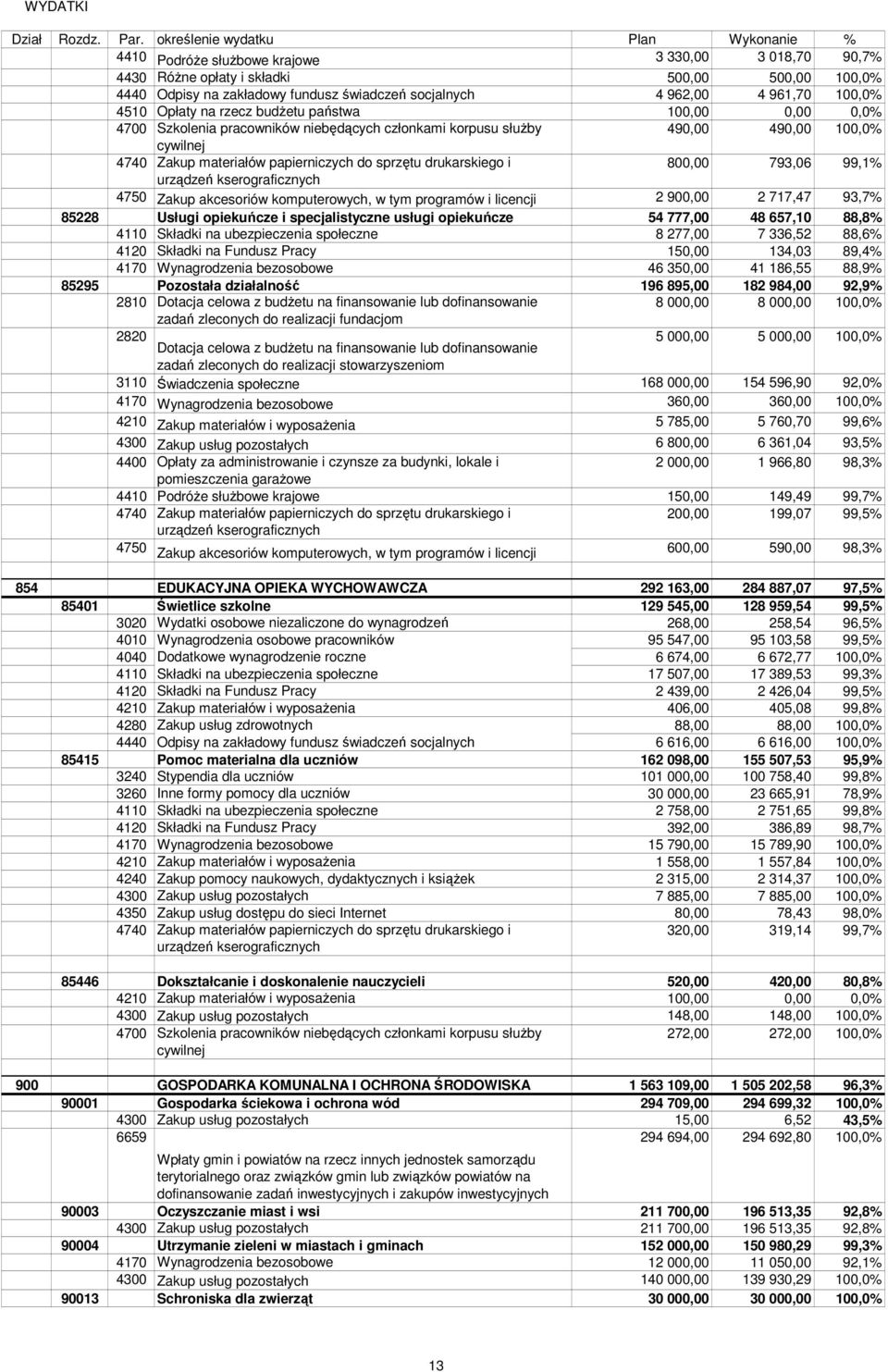 drukarskiego i 800,00 793,06 99,1% urządzeń kserograficznych 4750 Zakup akcesoriów komputerowych, w tym programów i licencji 2 900,00 2 717,47 93,7% 85228 Usługi opiekuńcze i specjalistyczne usługi