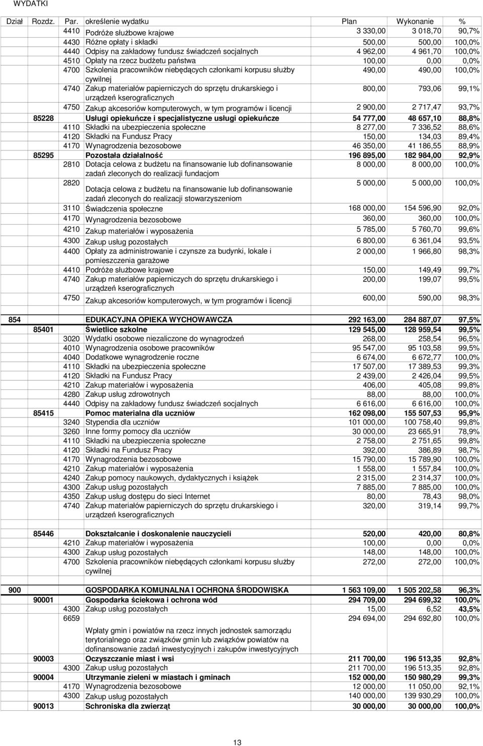 drukarskiego i 800,00 793,06 99,1% urządzeń kserograficznych 4750 Zakup akcesoriów komputerowych, w tym programów i licencji 2 900,00 2 717,47 93,7% 85228 Usługi opiekuńcze i specjalistyczne usługi