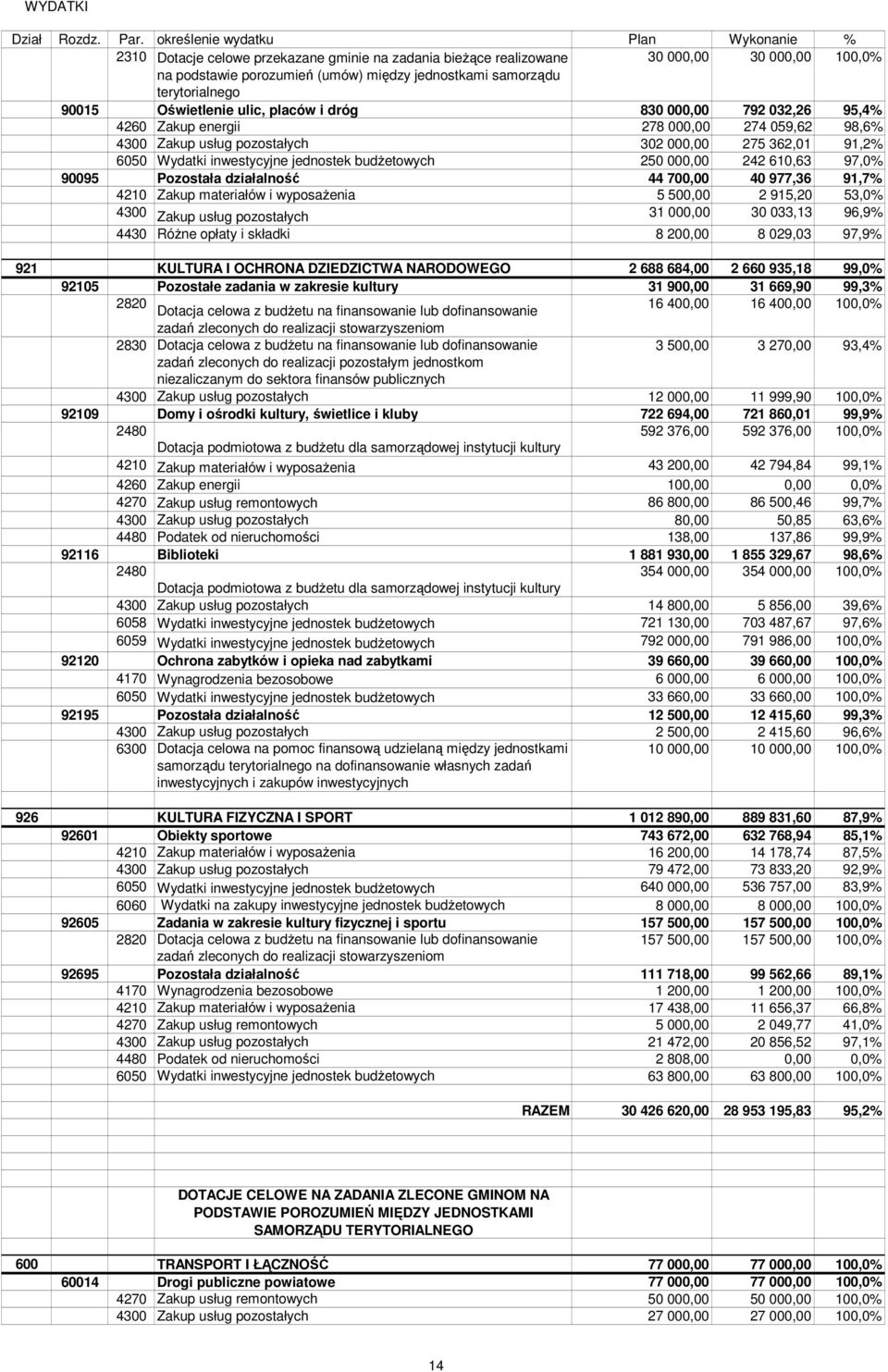 250 000,00 242 610,63 97,0% 90095 Pozostała działalność 44 700,00 40 977,36 91,7% 4210 Zakup materiałów i wyposaŝenia 5 500,00 2 915,20 53,0% 4300 Zakup usług pozostałych 31 000,00 30 033,13 96,9%