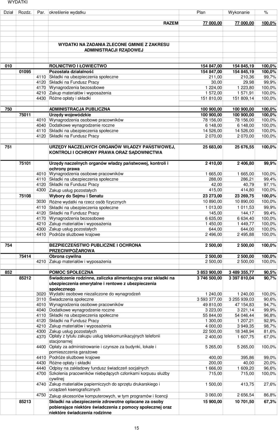 materiałów i wyposaŝenia 1 572,00 1 571,91 100,0% 4430 RóŜne opłaty i składki 151 810,00 151 809,14 100,0% 750 ADMINISTRACJA PUBLICZNA 100 900,00 100 900,00 100,0% 75011 Urzędy wojewódzkie 100 900,00