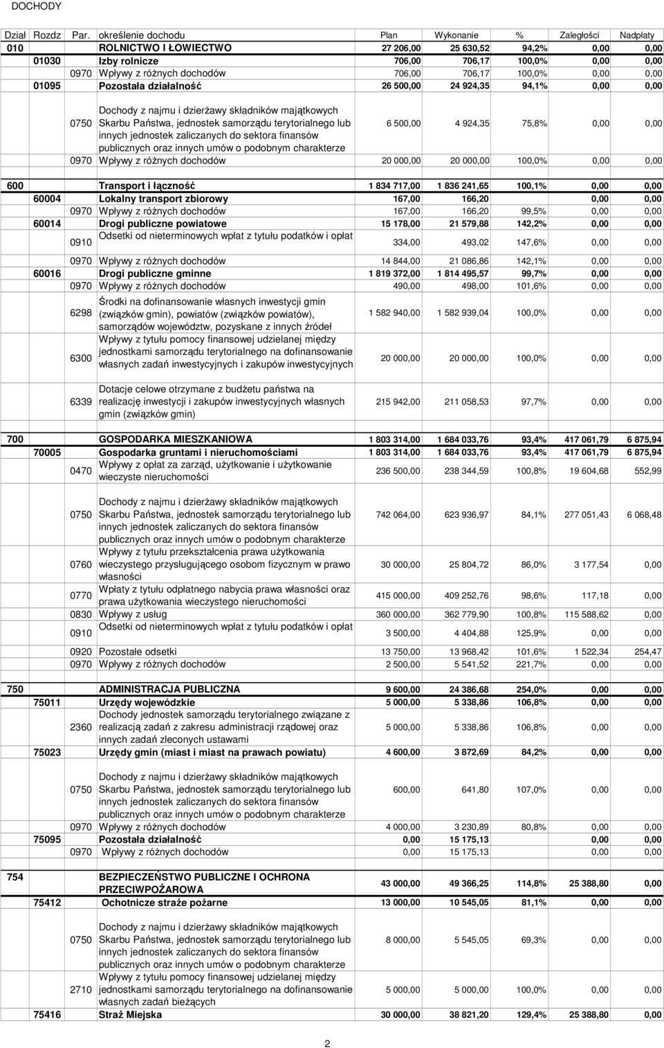 706,00 706,17 100,0% 0,00 0,00 01095 Pozostała działalność 26 500,00 24 924,35 94,1% 0,00 0,00 0750 Dochody z najmu i dzierŝawy składników majątkowych Skarbu Państwa, jednostek samorządu