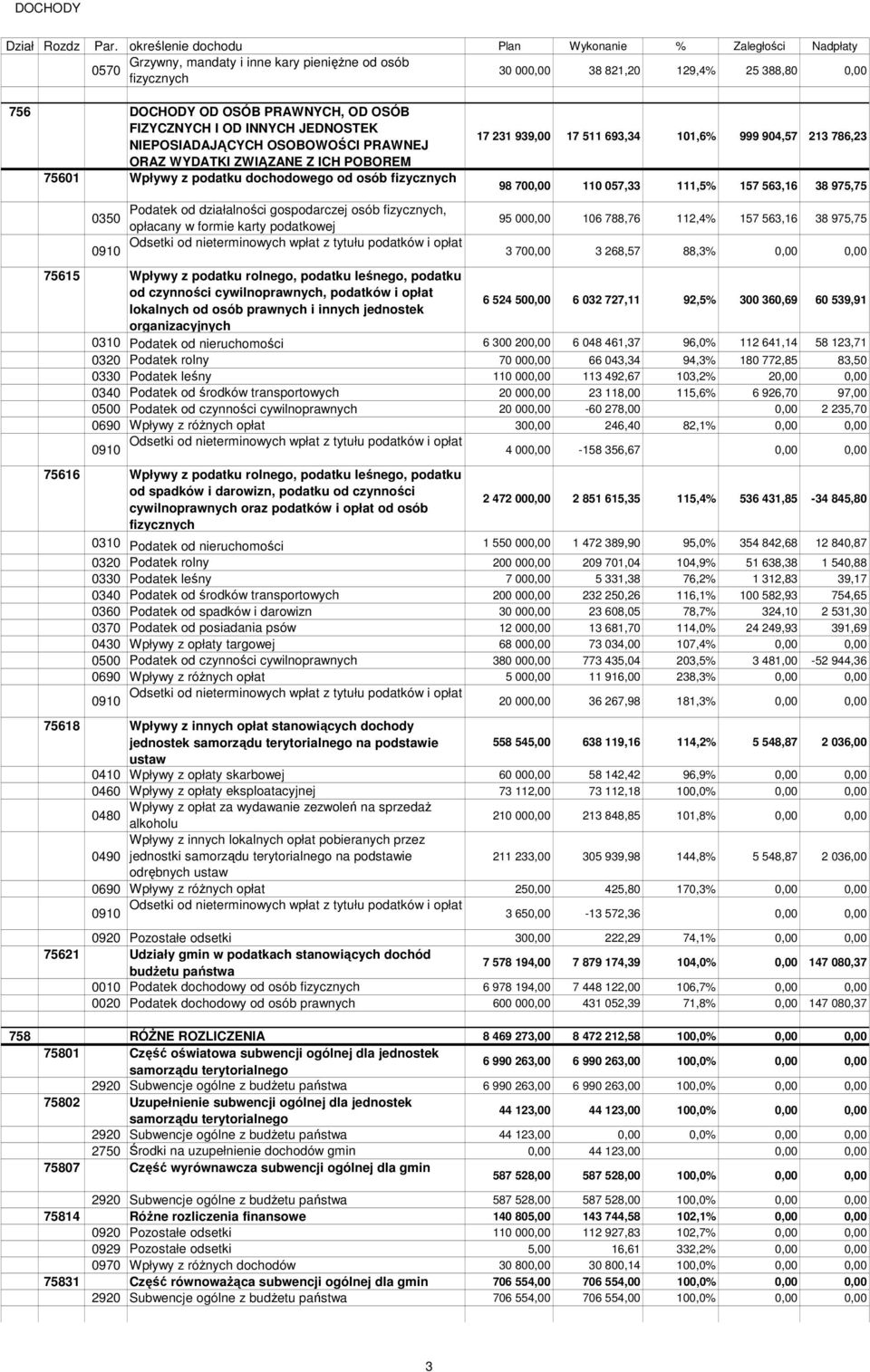 FIZYCZNYCH I OD INNYCH JEDNOSTEK NIEPOSIADAJĄCYCH OSOBOWOŚCI PRAWNEJ ORAZ WYDATKI ZWIĄZANE Z ICH POBOREM 75601 Wpływy z podatku dochodowego od osób fizycznych 0350 Podatek od działalności