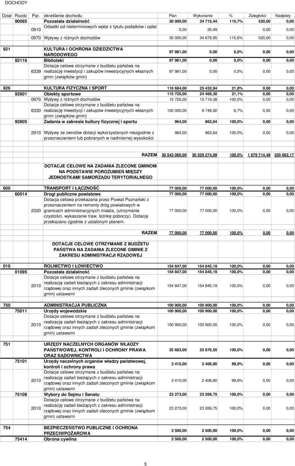 0,00 0,00 0970 Wpływy z róŝnych dochodów 30 000,00 34 679,95 115,6% 520,00 0,00 921 KULTURA I OCHRONA DZIEDZICTWA NARODOWEGO 97 981,00 0,00 0,0% 0,00 0,00 92116 Biblioteki 97 981,00 0,00 0,0% 0,00