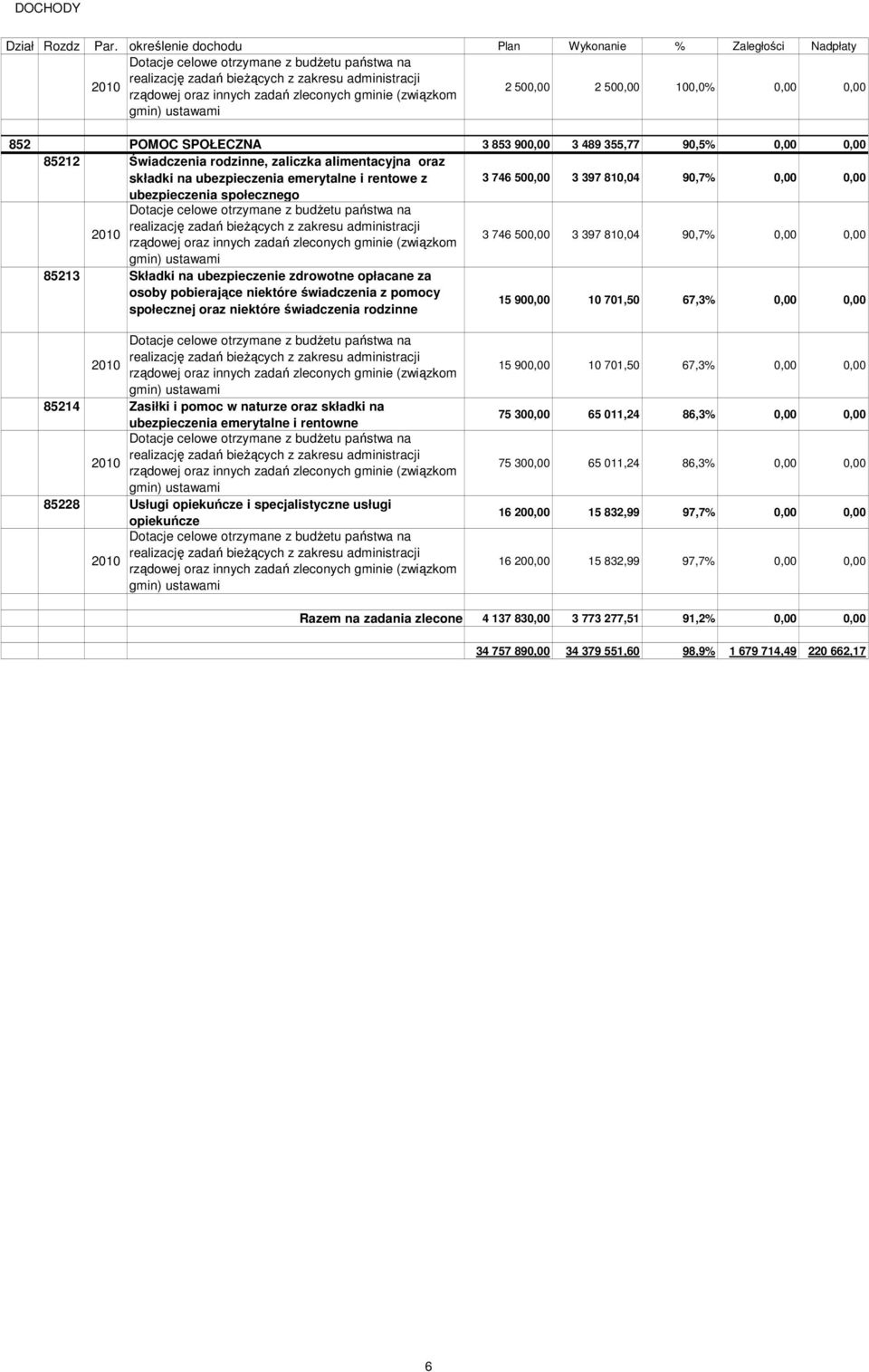 gminie (związkom gmin) ustawami 2 500,00 2 500,00 100,0% 0,00 0,00 852 POMOC SPOŁECZNA 3 853 900,00 3 489 355,77 90,5% 0,00 0,00 85212 Świadczenia rodzinne, zaliczka alimentacyjna oraz składki na