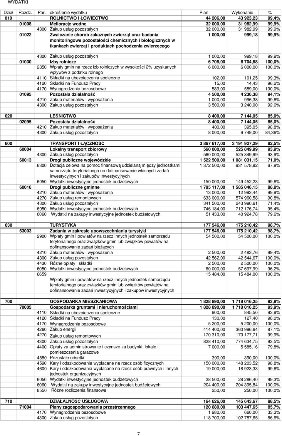 999,18 99,9% 01030 Izby rolnicze 6 706,00 6 704,68 100,0% 2850 Wpłaty gmin na rzecz izb rolniczych w wysokości 2% uzyskanych 6 000,00 6 000,00 100,0% wpływów z podatku rolnego 4110 Składki na