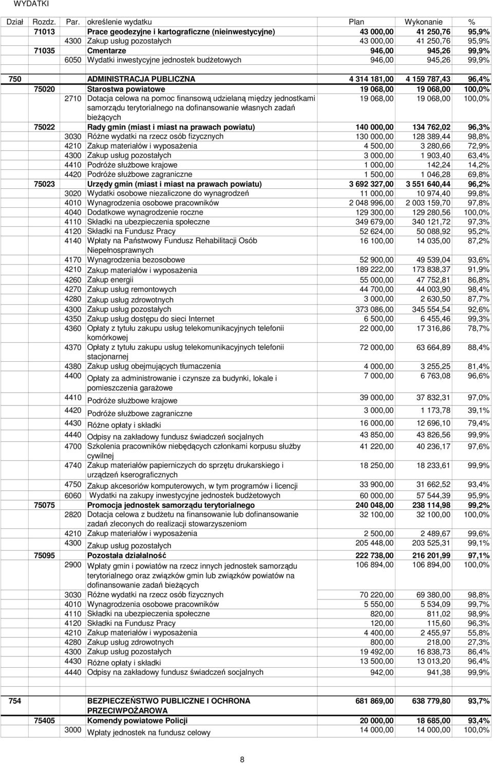 finansową udzielaną między jednostkami 19 068,00 19 068,00 100,0% samorządu terytorialnego na dofinansowanie własnych zadań bieŝących 75022 Rady gmin (miast i miast na prawach powiatu) 140 000,00 134