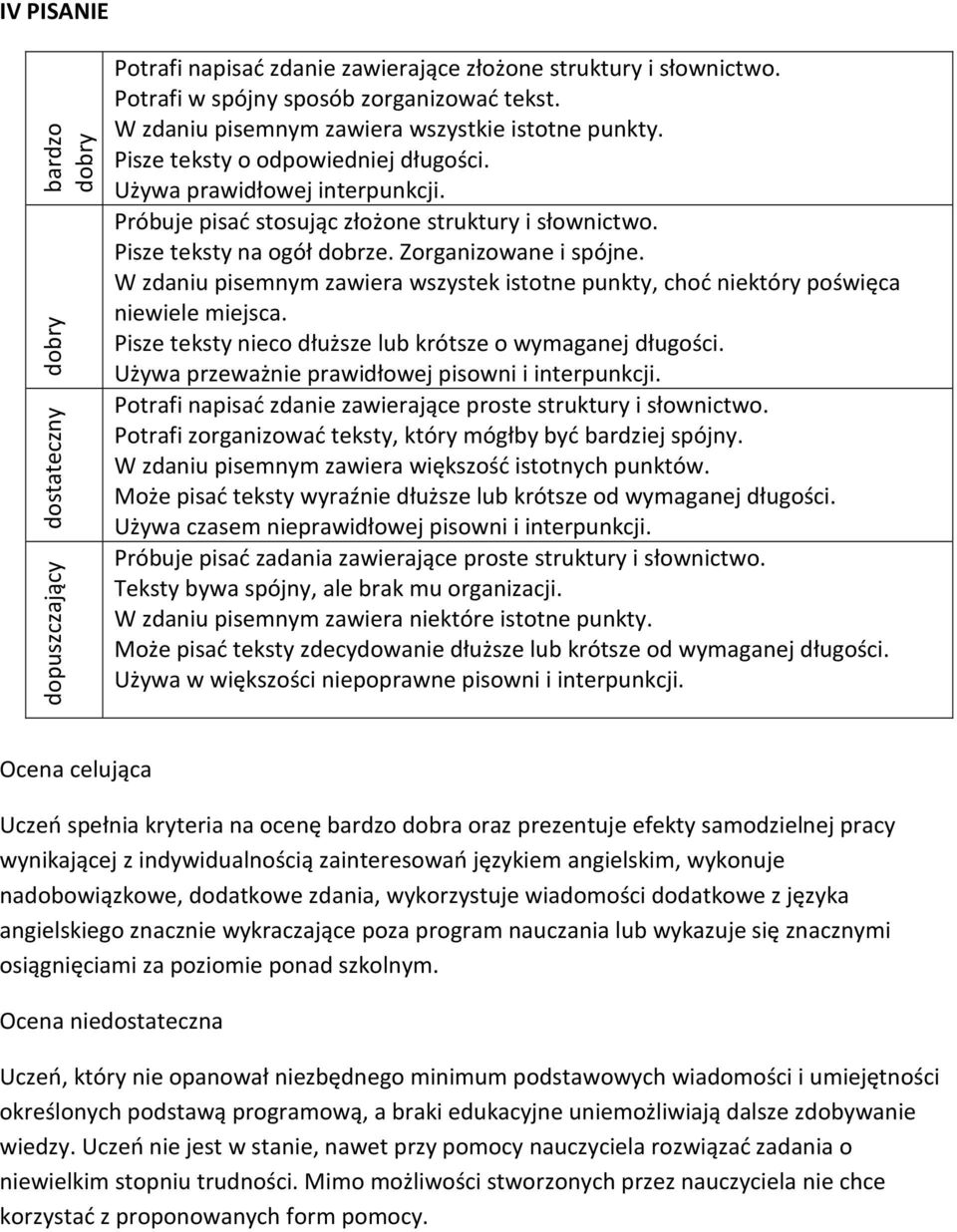 Pisze teksty na ogół dobrze. Zorganizowane i spójne. W zdaniu pisemnym zawiera wszystek istotne punkty, choć niektóry poświęca niewiele miejsca.