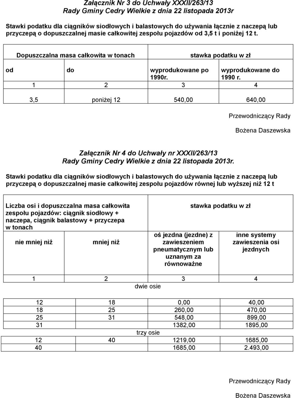 Stawki podatku dla ciągników siodłowych i balastowych do używania łącznie z naczepą lub przyczepą o dopuszczalnej masie całkowitej zespołu pojazdów równej lub wyższej niż 12 t Liczba osi i