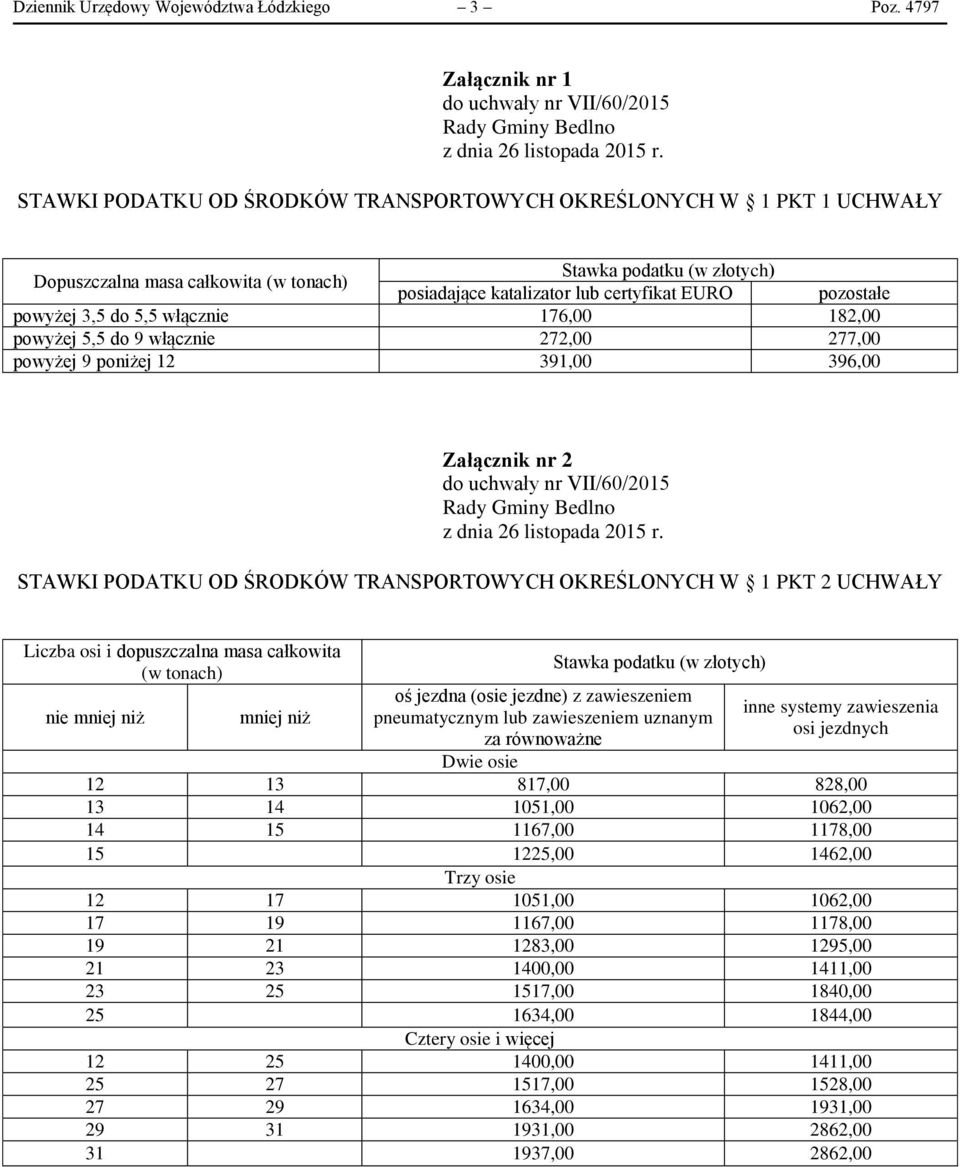 włącznie 176,00 182,00 powyżej 5,5 do 9 włącznie 272,00 277,00 powyżej 9 poniżej 12 391,00 396,00 Załącznik nr 2 STAWKI PODATKU OD ŚRODKÓW TRANSPORTOWYCH OKREŚLONYCH W 1 PKT 2 UCHWAŁY Liczba osi i