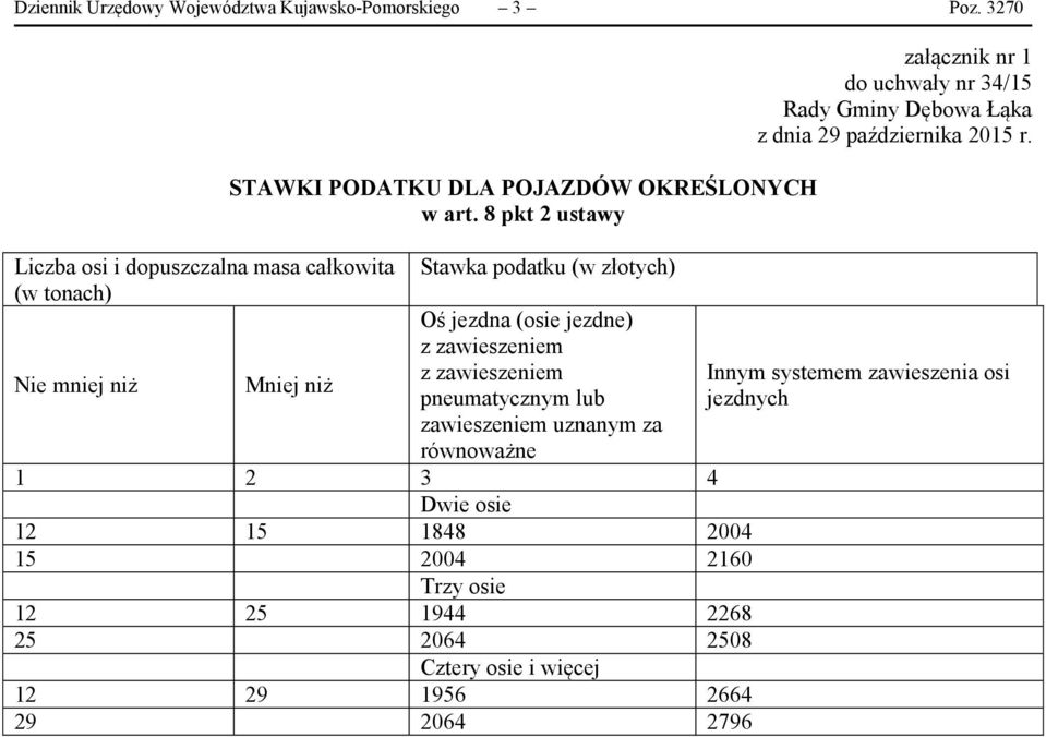 8 pkt 2 ustawy Stawka podatku (w złotych) Oś jezdna (osie jezdne) zawieszeniem uznanym za