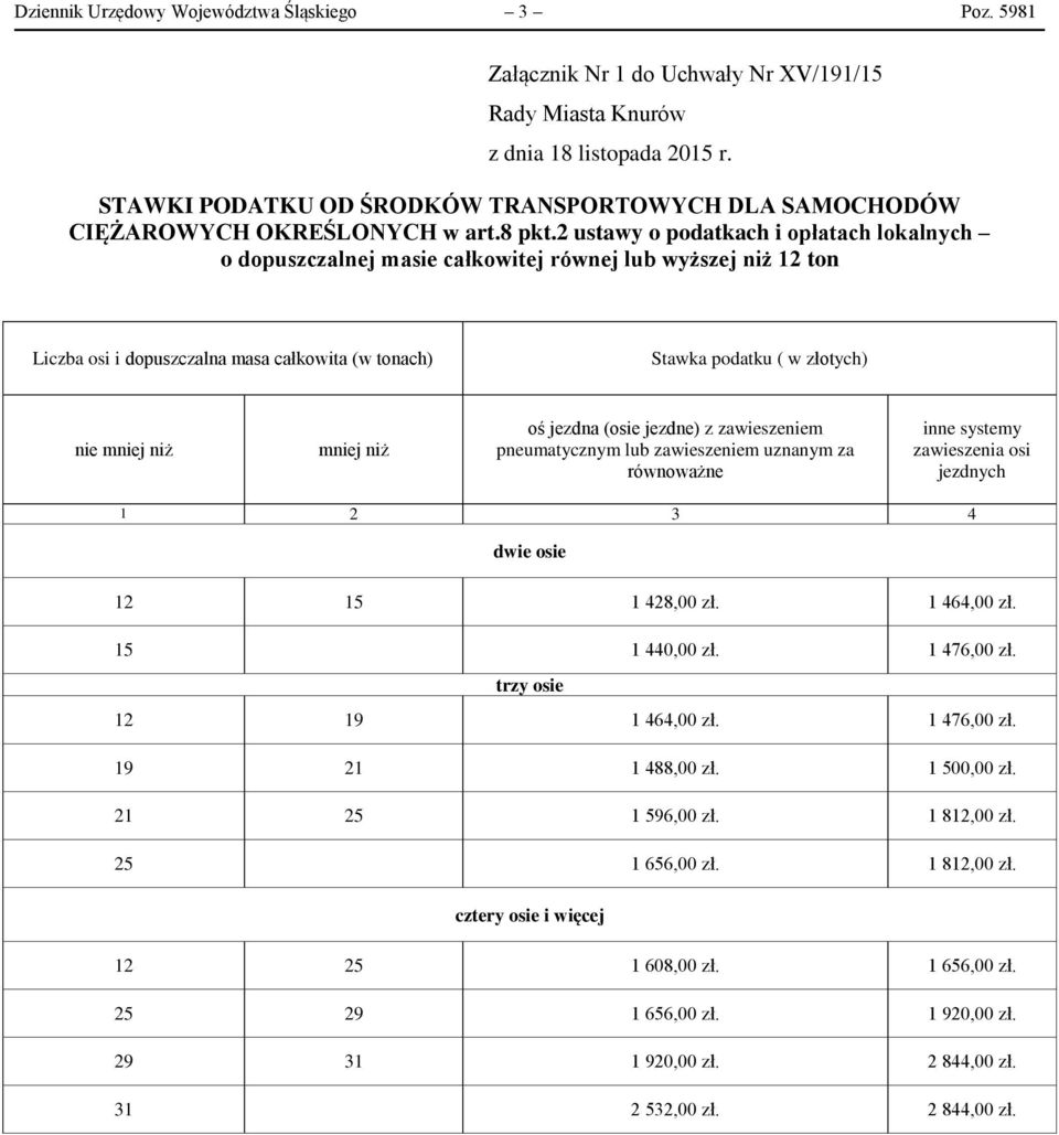 mniej niż oś jezdna (osie jezdne) z zawieszeniem pneumatycznym lub zawieszeniem uznanym za równoważne inne systemy zawieszenia osi jezdnych 1 2 3 4 dwie osie 12 15 1 428,00 zł. 1 464,00 zł.
