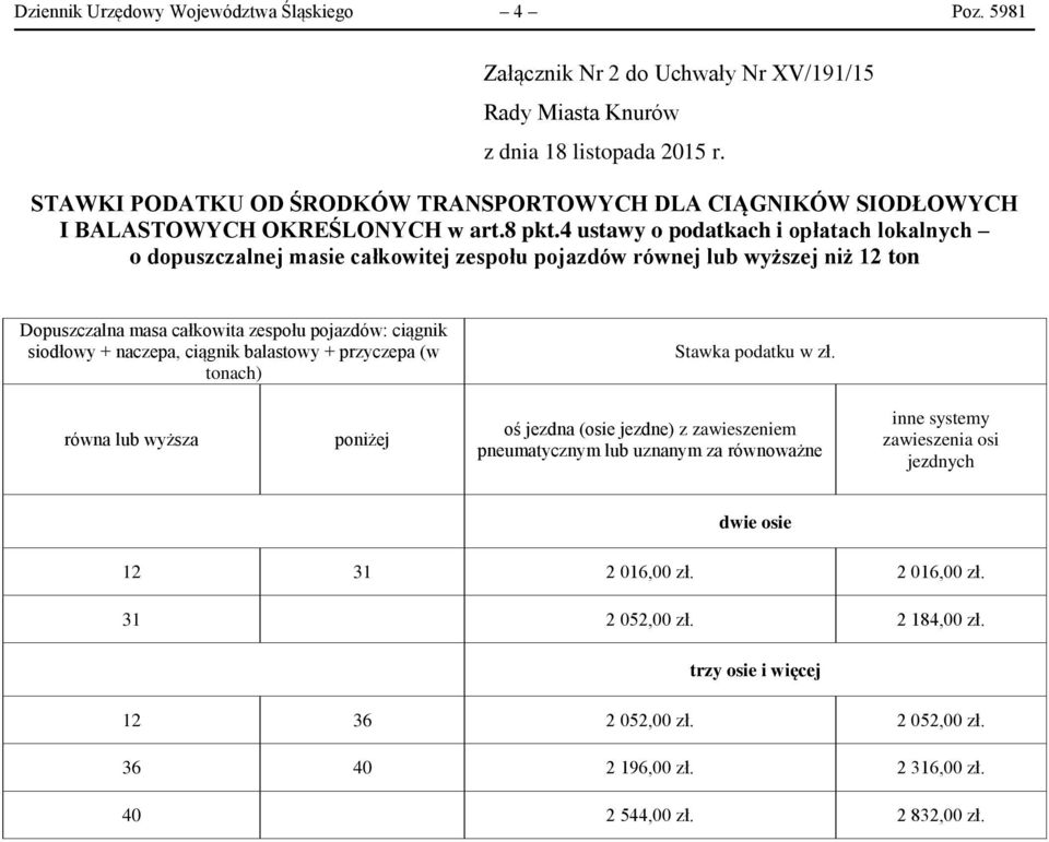 naczepa, ciągnik balastowy + przyczepa (w tonach) Stawka podatku w zł.