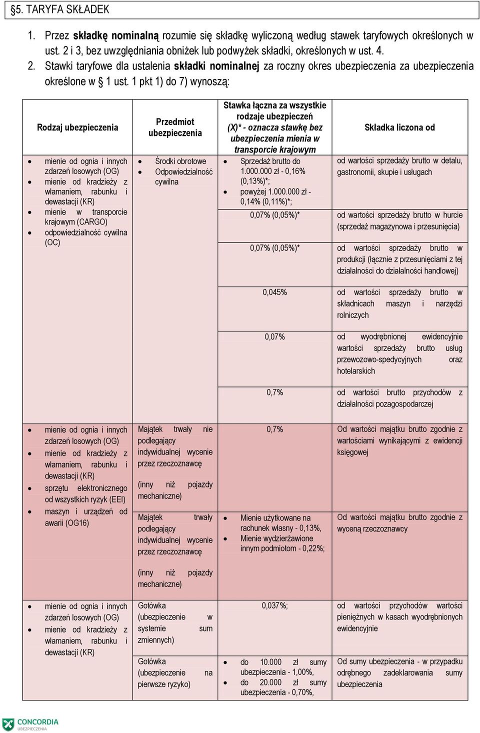 1 pkt 1) do 7) wynoszą: Rodzaj ubezpieczenia mienie od ognia i innych zdarzeń losowych (OG) mienie od kradzieży z włamaniem, rabunku i dewastacji (KR) mienie w transporcie krajowym (CARGO)