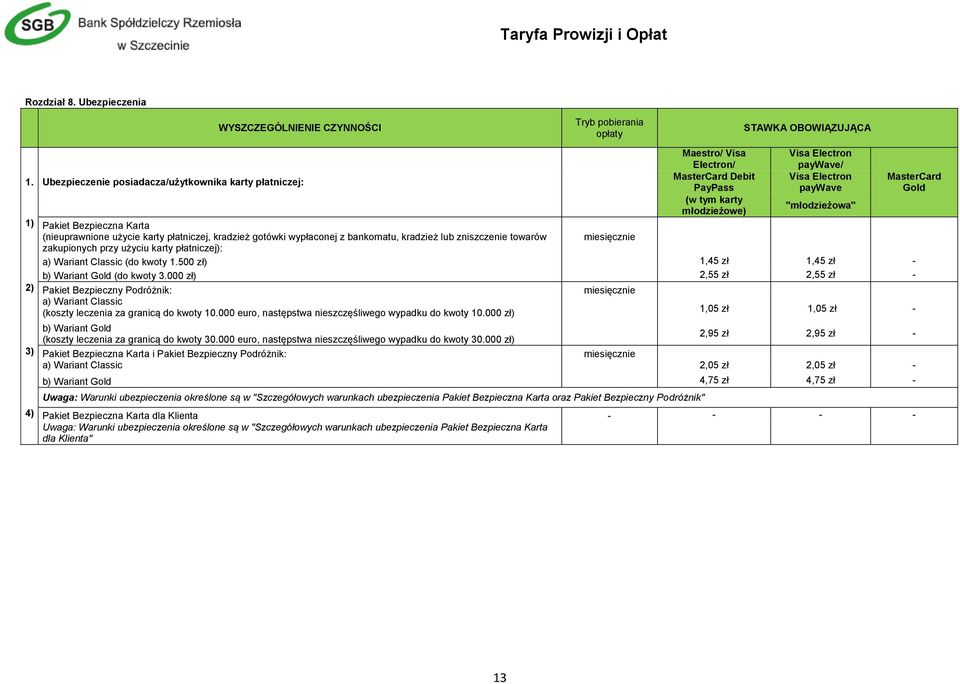 Bezpieczna Karta (nieuprawnione użycie karty płatniczej, kradzież gotówki wypłaconej z bankomatu, kradzież lub zniszczenie towarów miesięcznie zakupionych przy użyciu karty płatniczej): a) Wariant