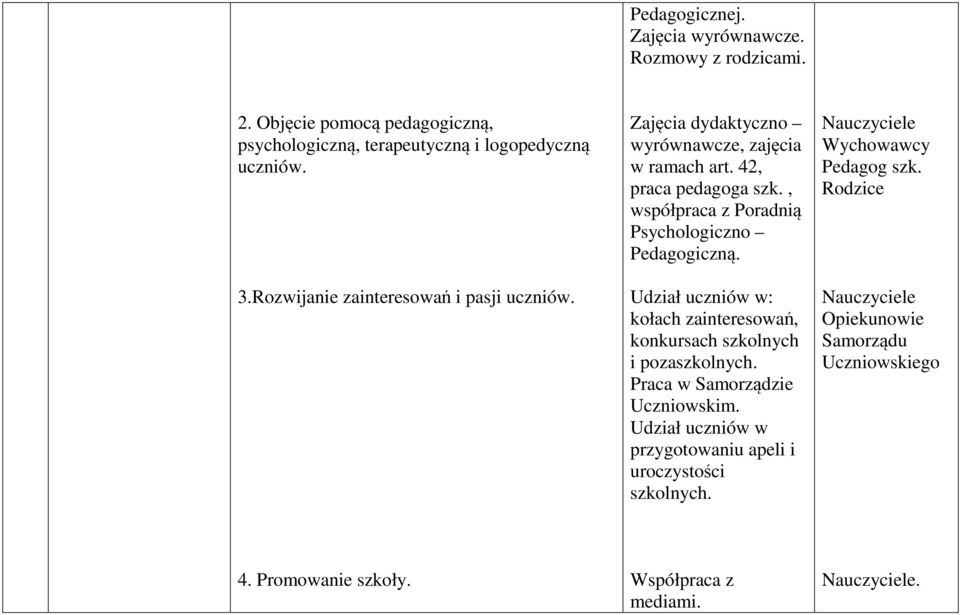 , współpraca z Poradnią Psychologiczno Pedagogiczną. Udział uczniów w: kołach zainteresowań, konkursach szkolnych i pozaszkolnych.