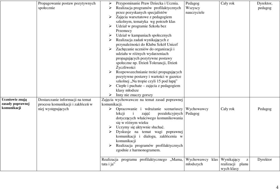 Realizacja programów profilaktycznych przez pozyskanych specjalistów Zajęcia warsztatowe z pedagogiem szkolnym, tematyka wg potrzeb klas Udział w programie Szkoła bez Przemocy Udział w kampaniach