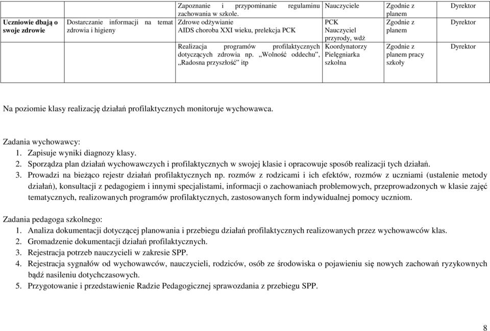 Wolność oddechu, Radosna przyszłość itp Nauczyciele PCK Nauczyciel przyrody, wdż Koordynatorzy Pielęgniarka szkolna pracy szkoły Na poziomie klasy realizację działań profilaktycznych monitoruje