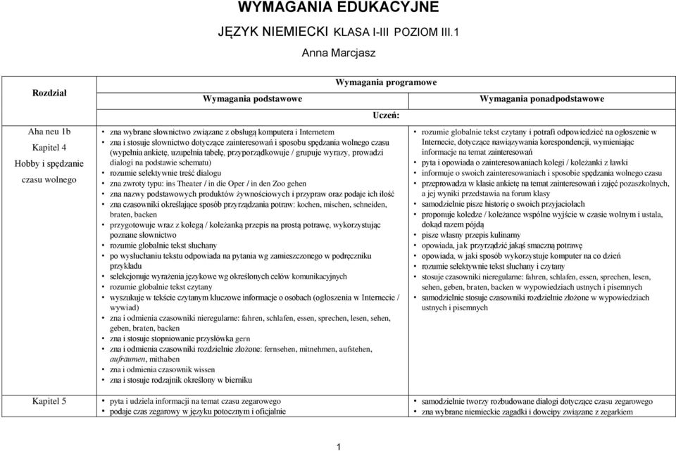 stosuje słownictwo dotyczące zainteresowań i sposobu spędzania wolnego czasu (wypełnia ankietę, uzupełnia tabelę, przyporządkowuje / grupuje wyrazy, prowadzi dialogi na podstawie schematu) rozumie