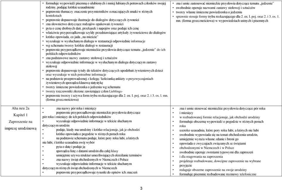 drobnych dań, przekąsek i napojów oraz podaje ich cenę właściwie przyporządkowuje szyldy przedstawiające artykuły żywnościowe do dialogów krótko opowiada, co jada na mieście wyszukuje w wysłuchanym