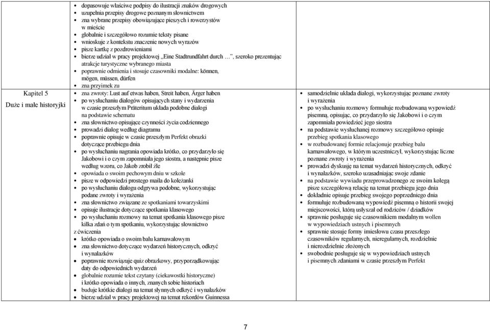 prezentując atrakcje turystyczne wybranego miasta poprawnie odmienia i stosuje czasowniki modalne: können, mögen, müssen, dürfen zna przyimek zu zna zwroty: Lust auf etwas haben, Streit haben, Ärger