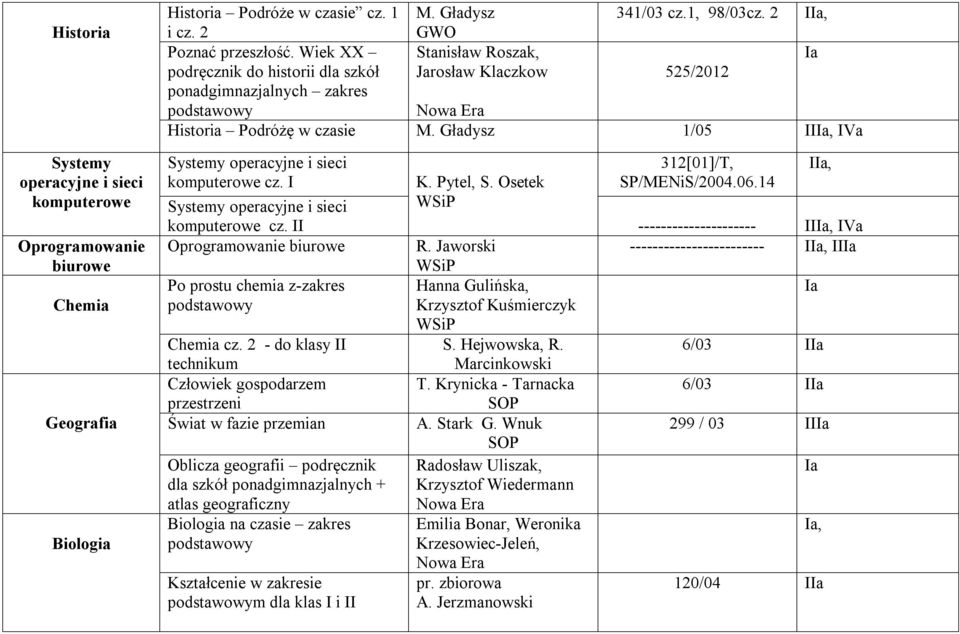 Gładysz 1/05 a, Va Systemy operacyjne i sieci komputerowe Oprogramowanie biurowe Chemia Geografia Biologia Systemy operacyjne i sieci komputerowe cz.