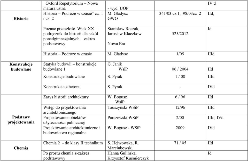 Gładysz 1/05 d Konstrukcje budowlane Statyka budowli konstrukcje budowlane 1 G. Janik WsiP 06 / 2004 d Konstrukcje budowlane S. Pyrak 1 / 00 d Konstrukcje z betonu S.